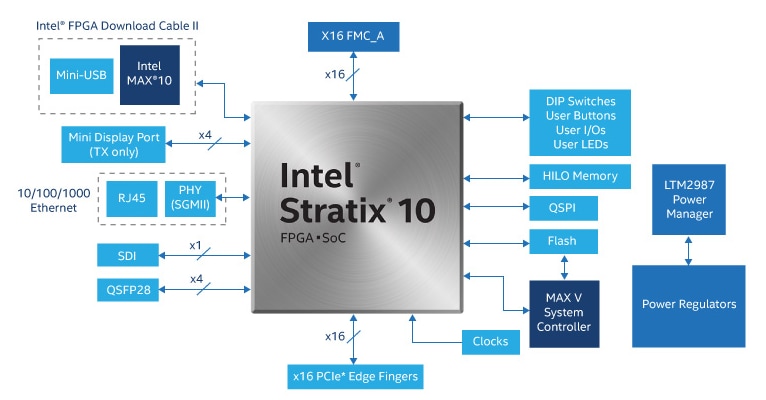 Block Diagram - Intel Stratix® 10开发套件 Block Diagram - Intel Stratix® 10开发套件