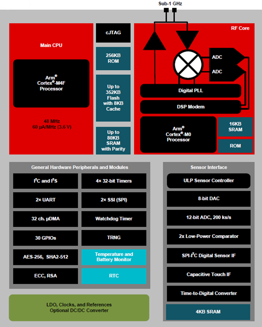 Block Diagram - Texas Instruments CC1312R SimpleLink™无线MCU Block Diagram - Texas Instruments CC1312R SimpleLink™无线MCU