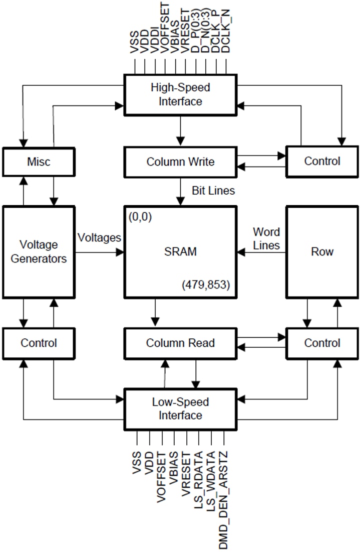 Block Diagram - Texas Instruments DLP2010数字微镜器件 (DMD) Block Diagram - Texas Instruments DLP2010数字微镜器件 (DMD)