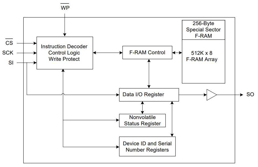 Block Diagram - Cypress Semiconductor F-RAM Excelon-LP系列 Block Diagram - Cypress Semiconductor F-RAM Excelon-LP系列